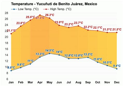 weather in benito juarez cdmx